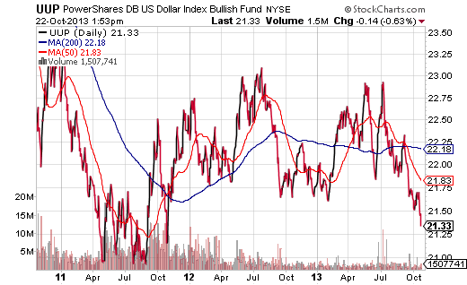 UUP ETF Daily