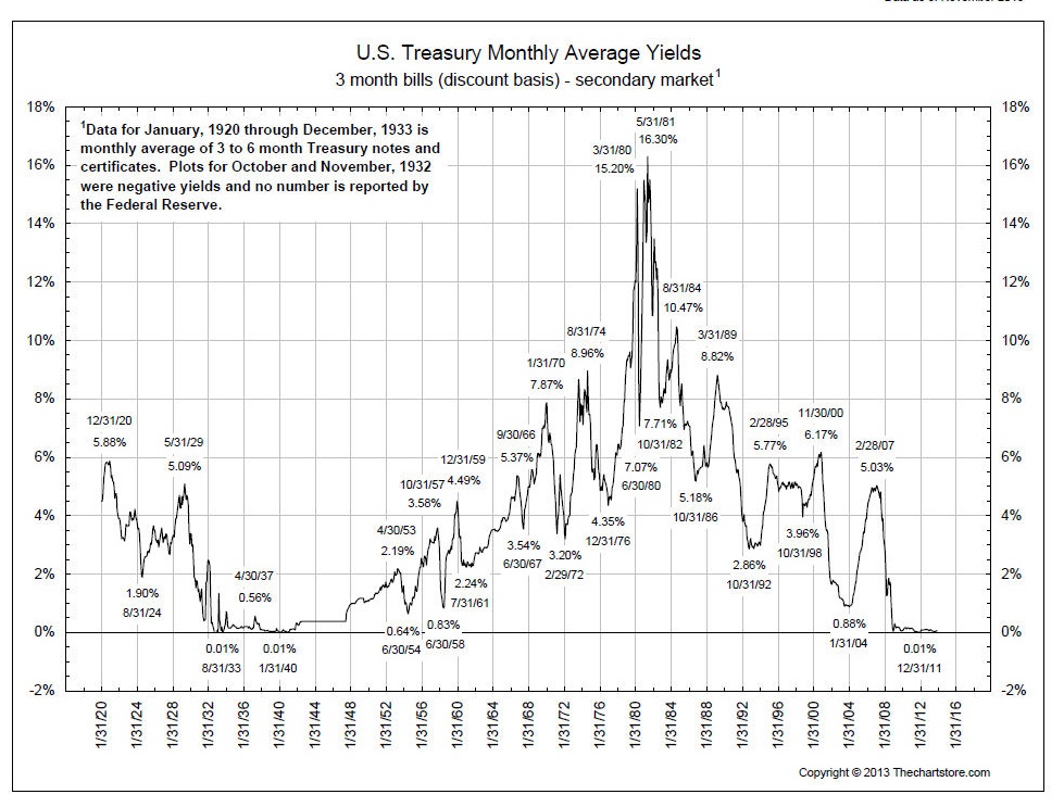 Long Term T-Bill Yields