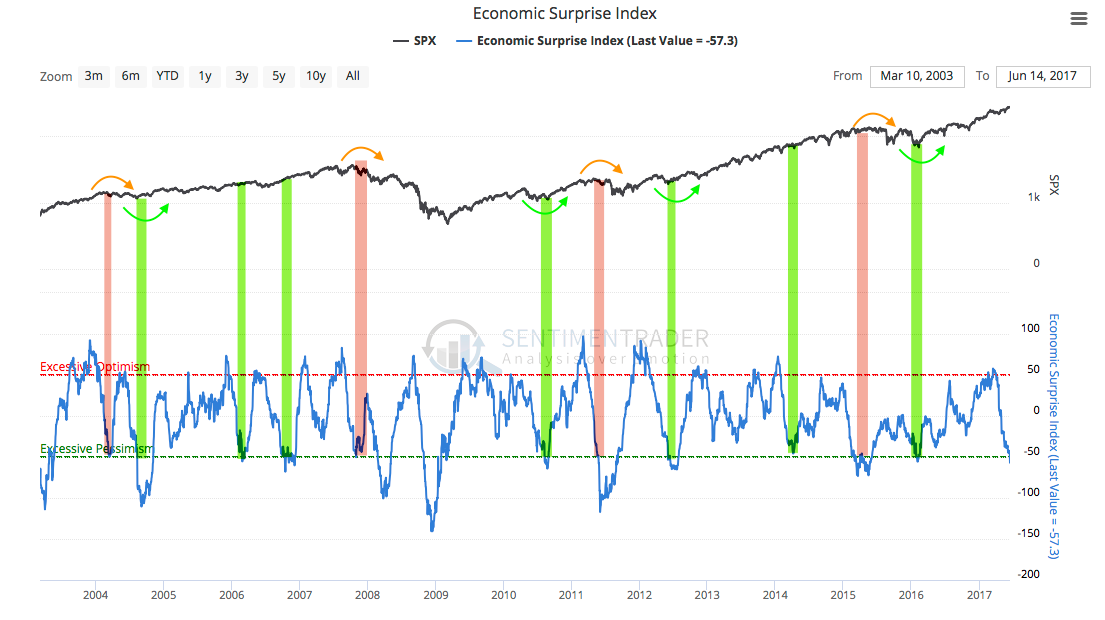 Economic Surprise Index 2003-2017