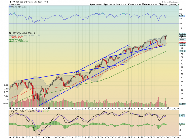 SPY Weekly