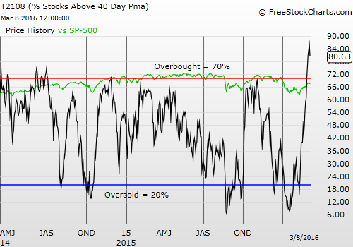 T2108 Vs SPX Daily Chart