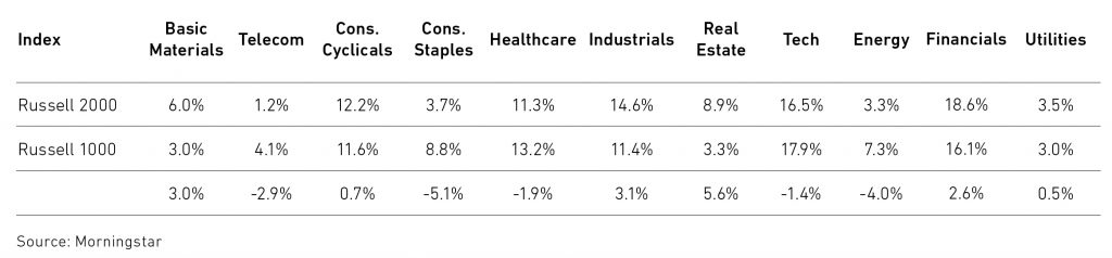 Sector Weightings