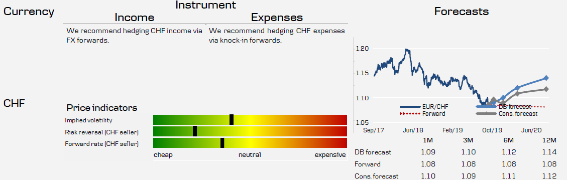 Currency CHF