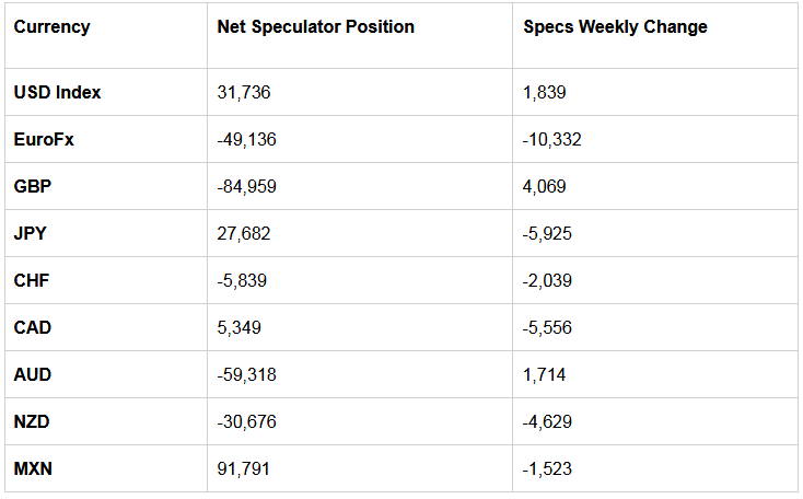 Table of Large Speculator Levels & Weekly Changes