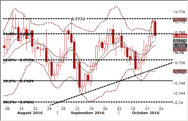 AUD/USD Candlestick Chart