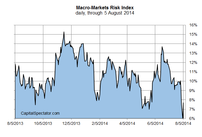 Macro Markets Risk Index, through Aug. 5, 2014