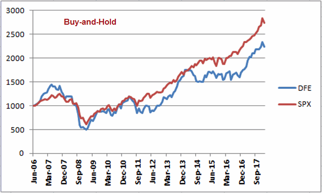 Buy-and-Hold DFE Vs. SPX (7/2006-2/2018)