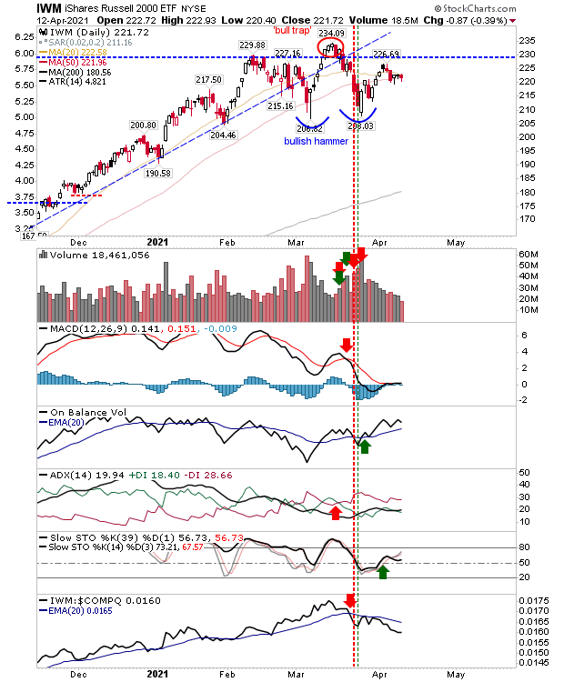 IWM Daily Chart