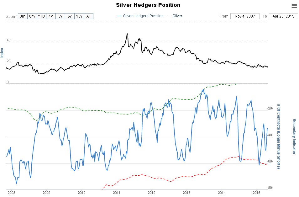 Silver Hedgers Positions 2008-2015