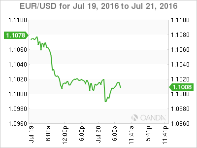 EUR/USD Jul 19 To Jul 21 2016