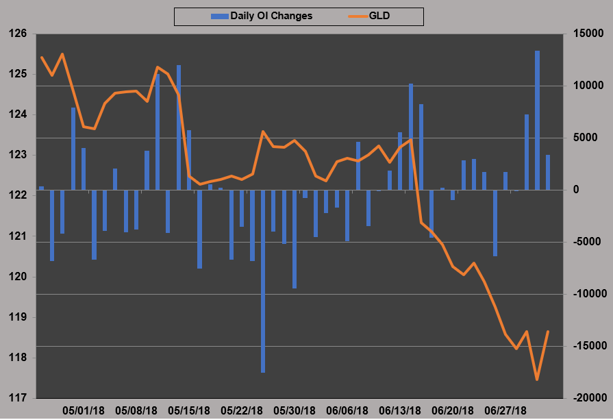 GLD Daily Chart