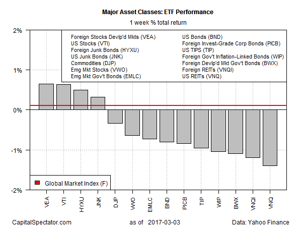 Major Asset Classes-ETF Performance