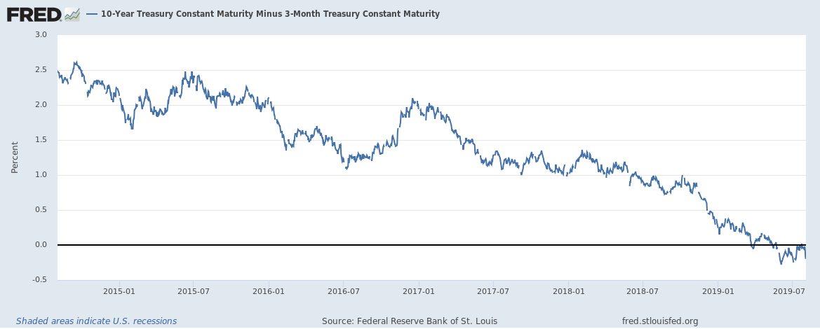 10 Year Treasury Yield Curve