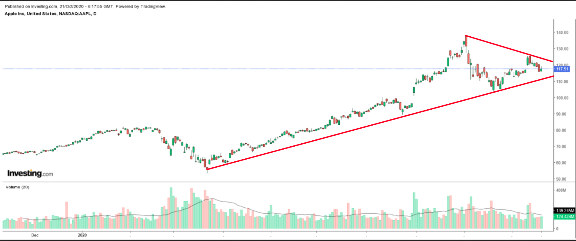 Apple (daily)