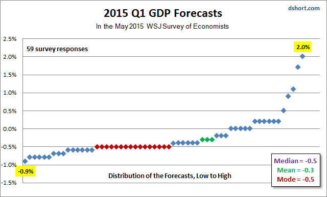 WSJ Opinions About Q1 GDP