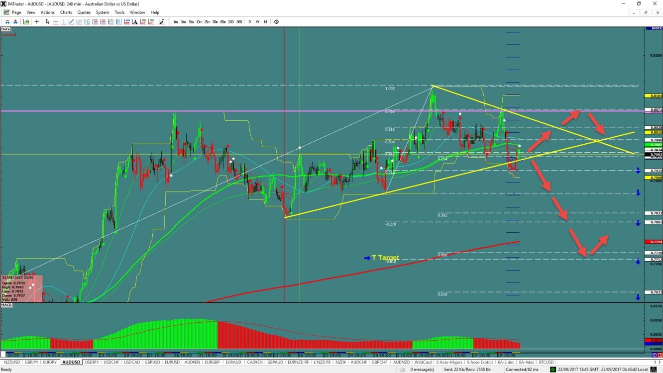 AUD/USD Chart