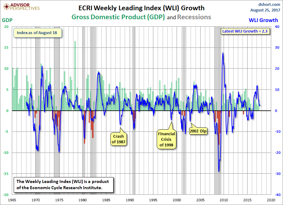 WLI Growth Since 1965
