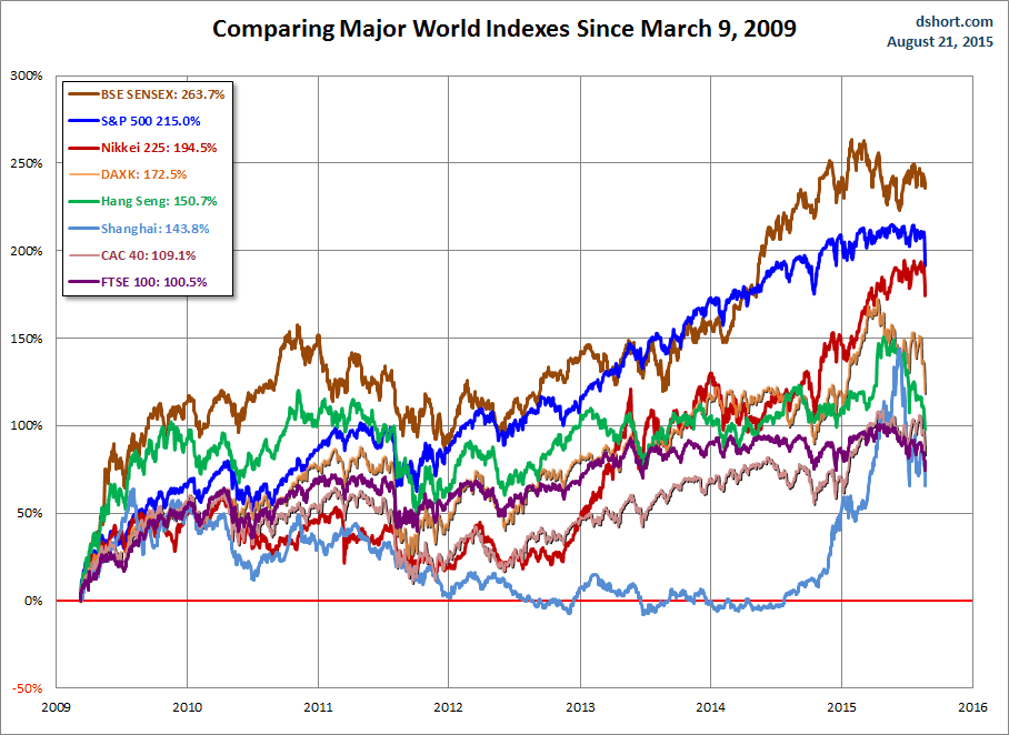 World Markets Since March 2009