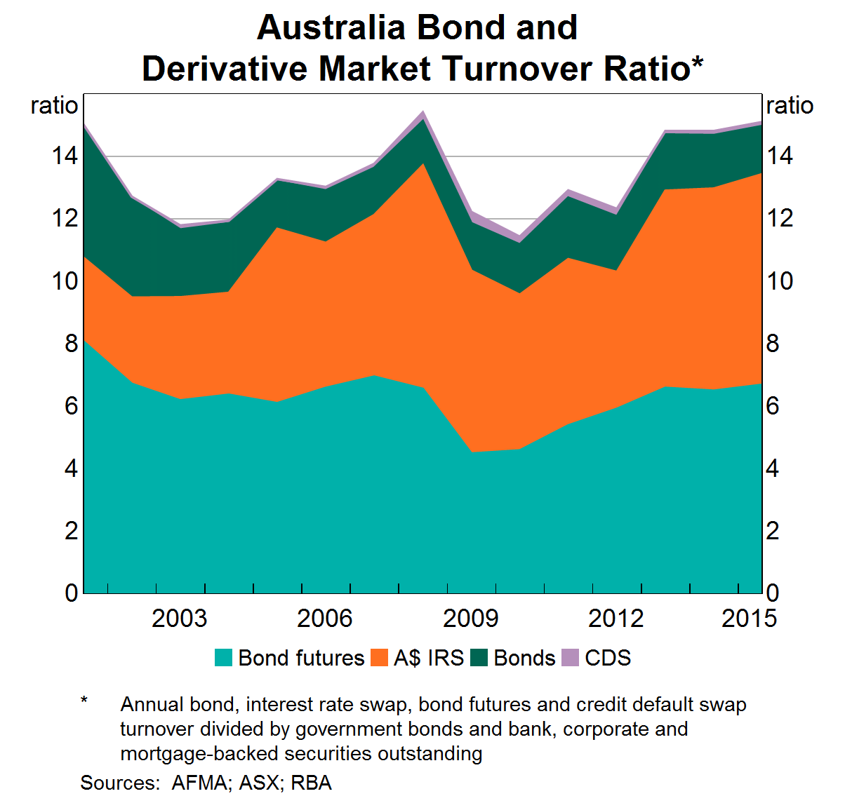 Australia Bond and Derivative Market Turnover Ratio