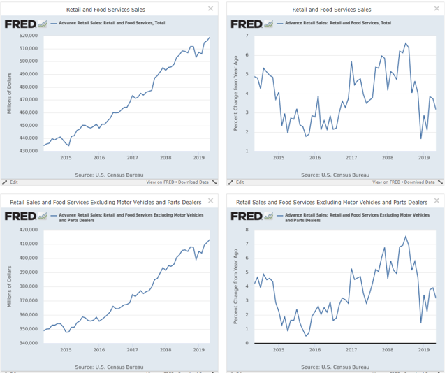 Retail sales