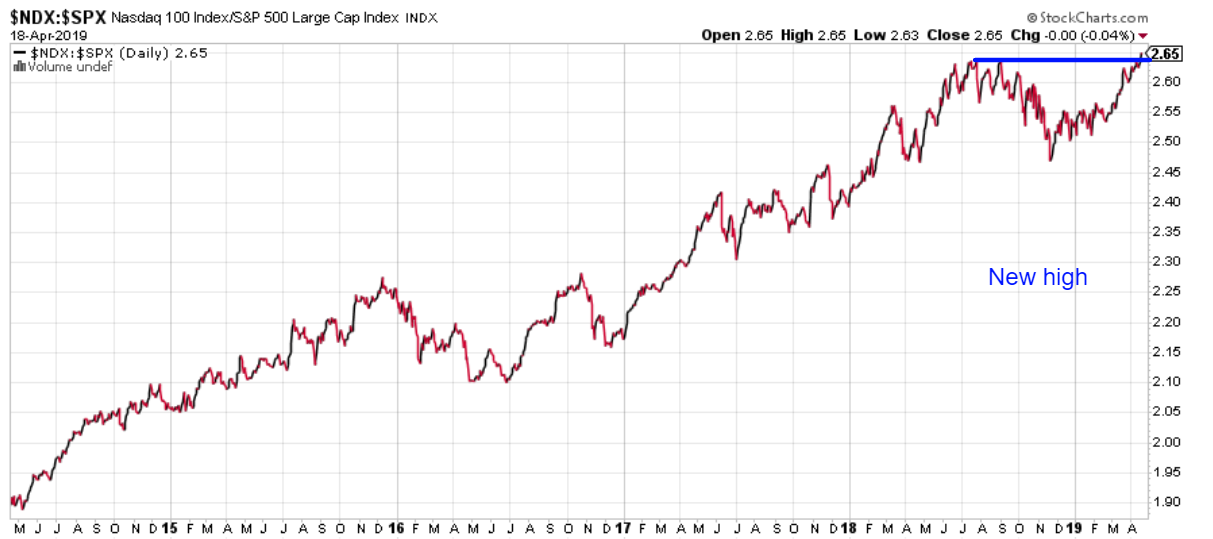 NDX:SPX