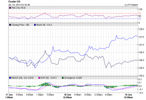 Crude Oil 4-Hour Chart