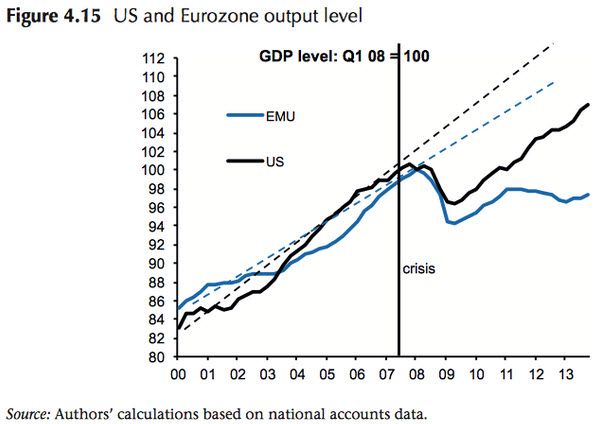 US and Eurozone output level