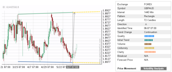 GBPAUD 72 Candles Chart