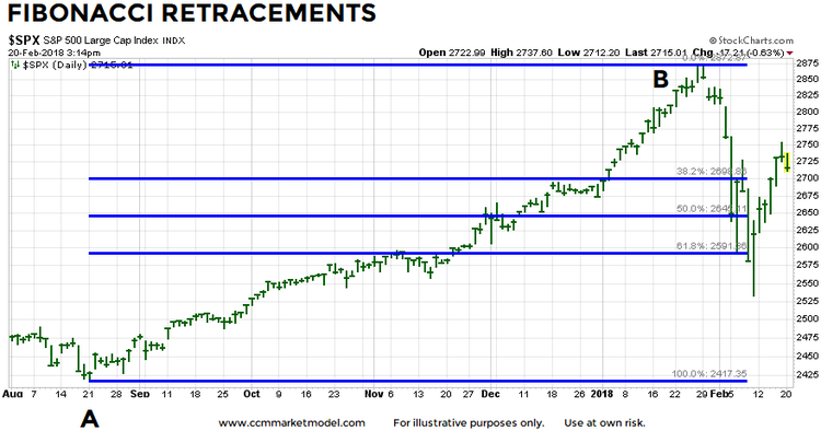 Fibonacci Retracements: S&P 500 Daily Chart