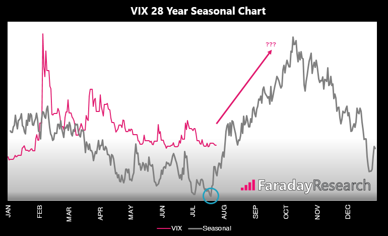 VIX 28 Year Seasonal Chart