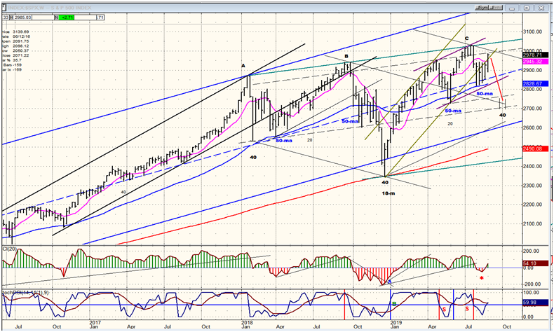 SPX Weekly Chart