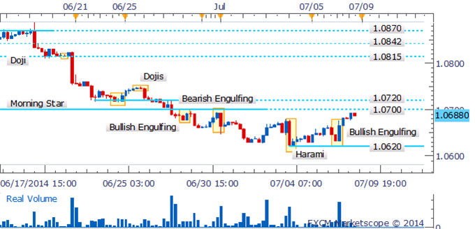 USD/CAD Daily Chart