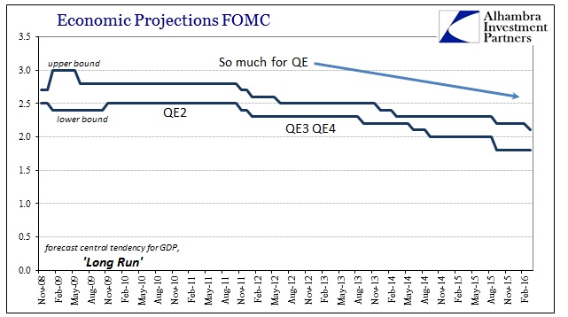 Economic Projections FOMC