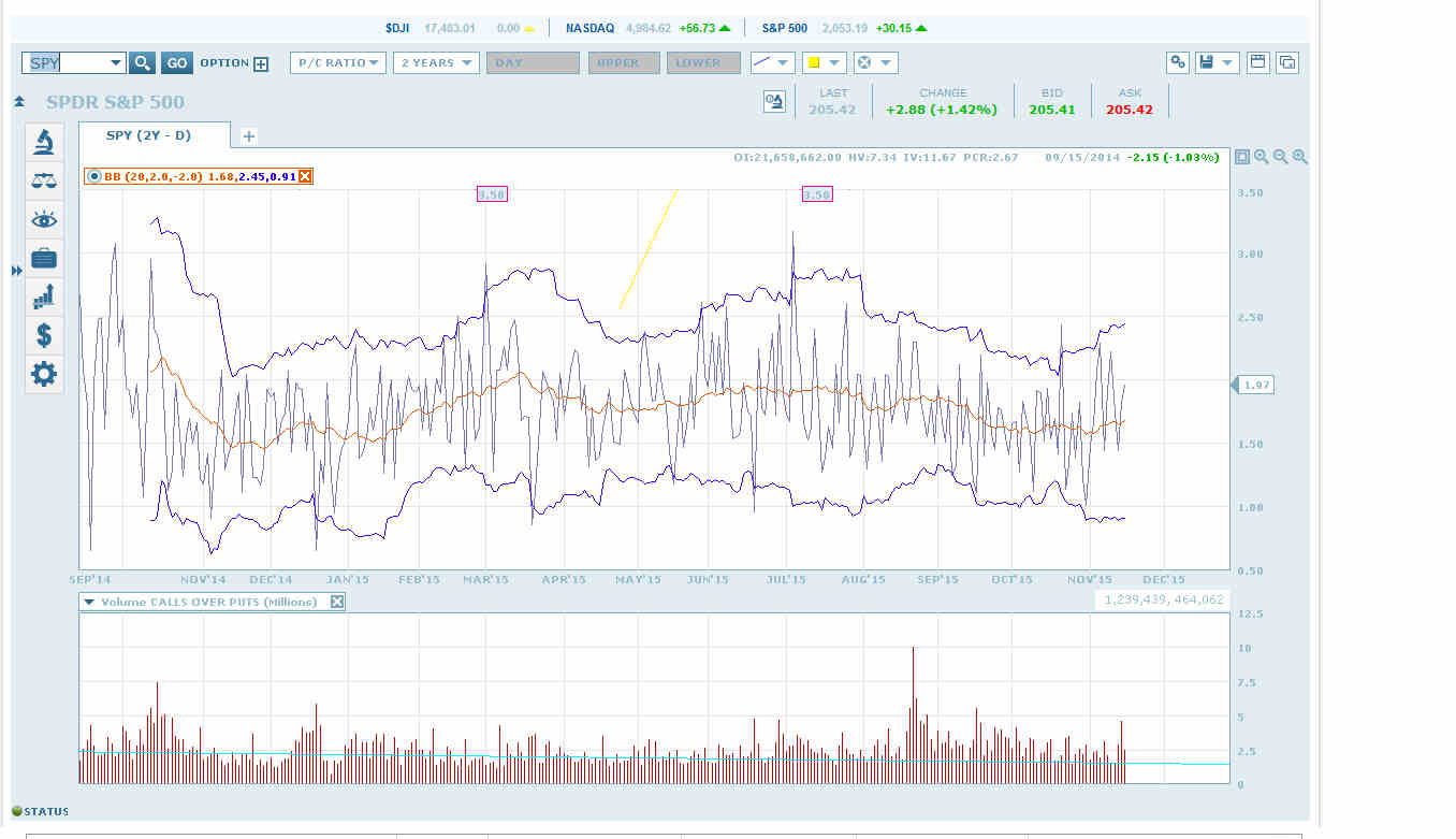 SPY Daily Chart