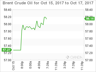 Brent Crude Oil