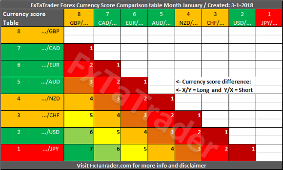 Forex Currency Score Comparison Table Month January