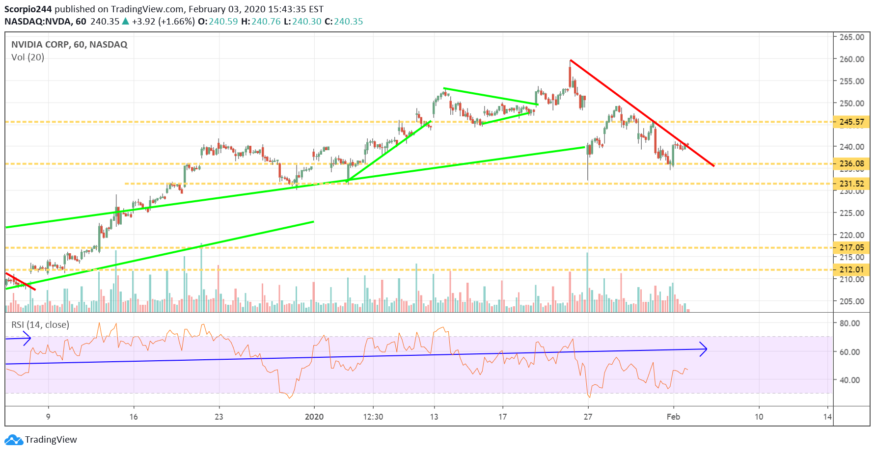 NVIDIA Corp Chart