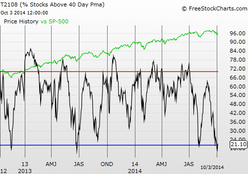 T2108 vs. the S&P 500 (DAILY)