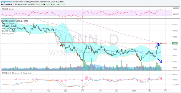 WYNN Daily Chart