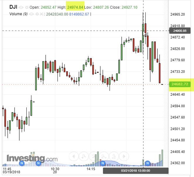 Dow 15-Minute Chart