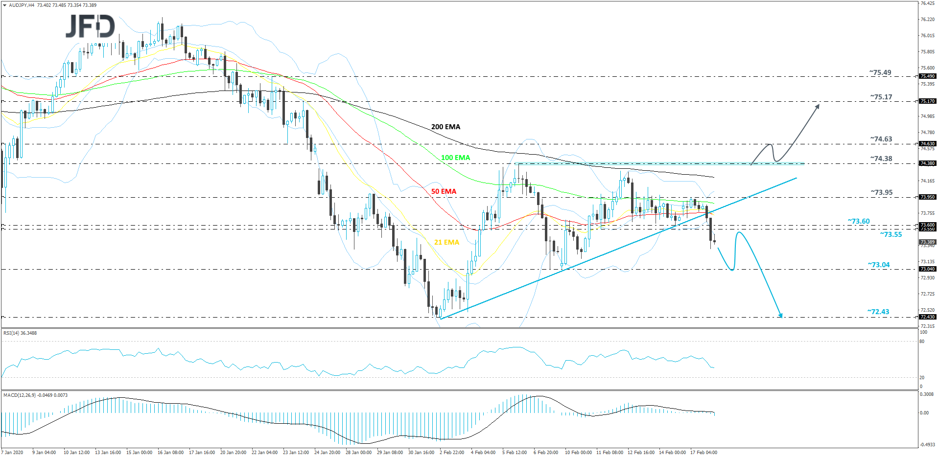 AUD/JPY 4-hour chart technical analysis