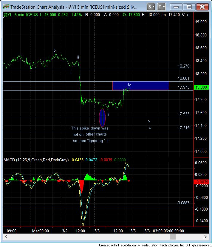 ICEUS 5 Min Chart