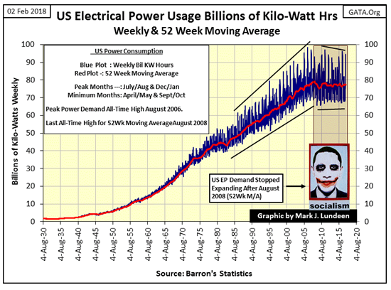 US Electrical Power Usage