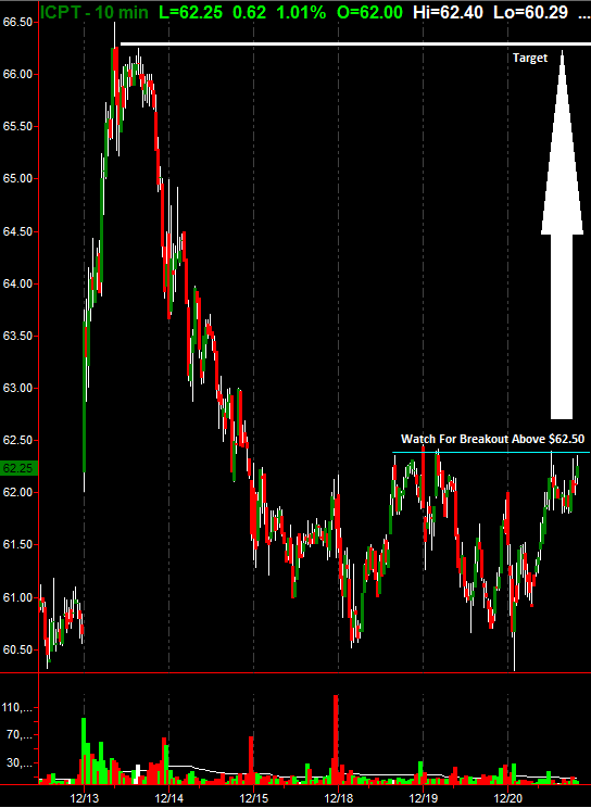 ICPT 10 Min Chart