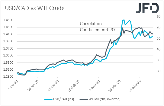 USD/CAD vs WTI oil