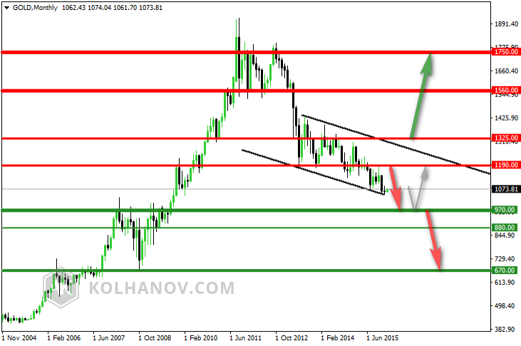 Gold Monthly Chart