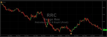 RRC Chart