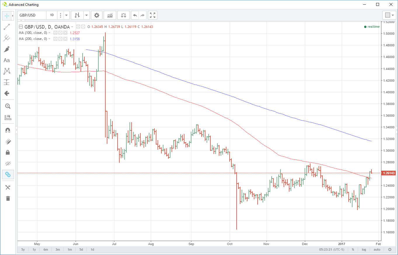 GBP/USD Daily Chart