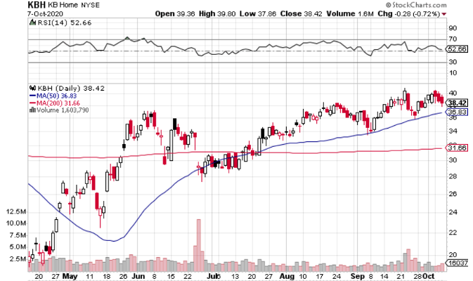 KBH Daily Chart