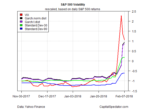 S&P 500 Volatility